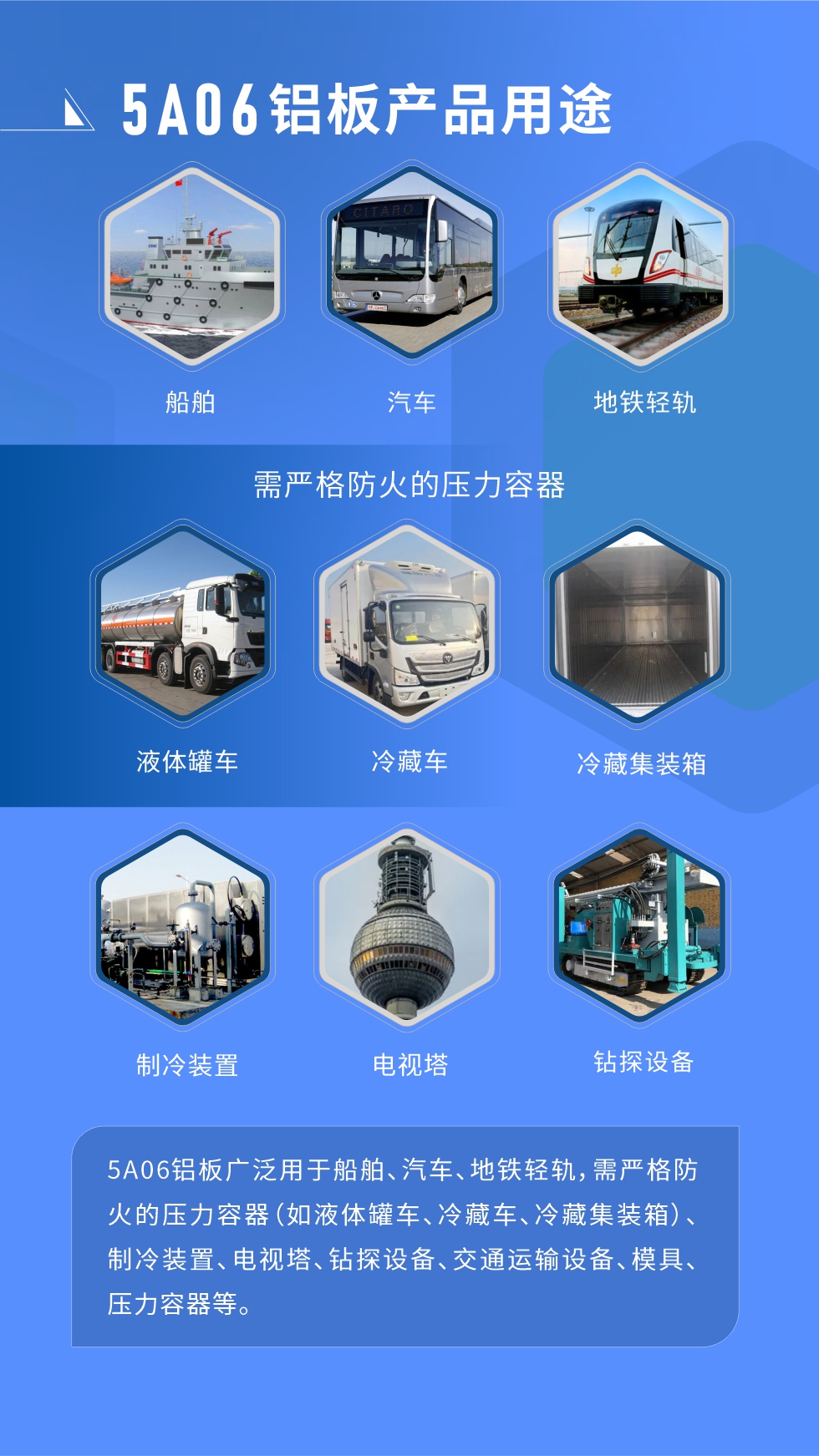 應(yīng)用范圍  

5A06鋁板廣泛用于船舶、汽車、地鐵輕軌，需嚴(yán)格防火的壓力容器（如液體罐車、冷藏車、冷藏集裝箱）、制冷裝置、電視塔、鉆探設(shè)備、交通運(yùn)輸設(shè)備、模具、壓力容器等。
