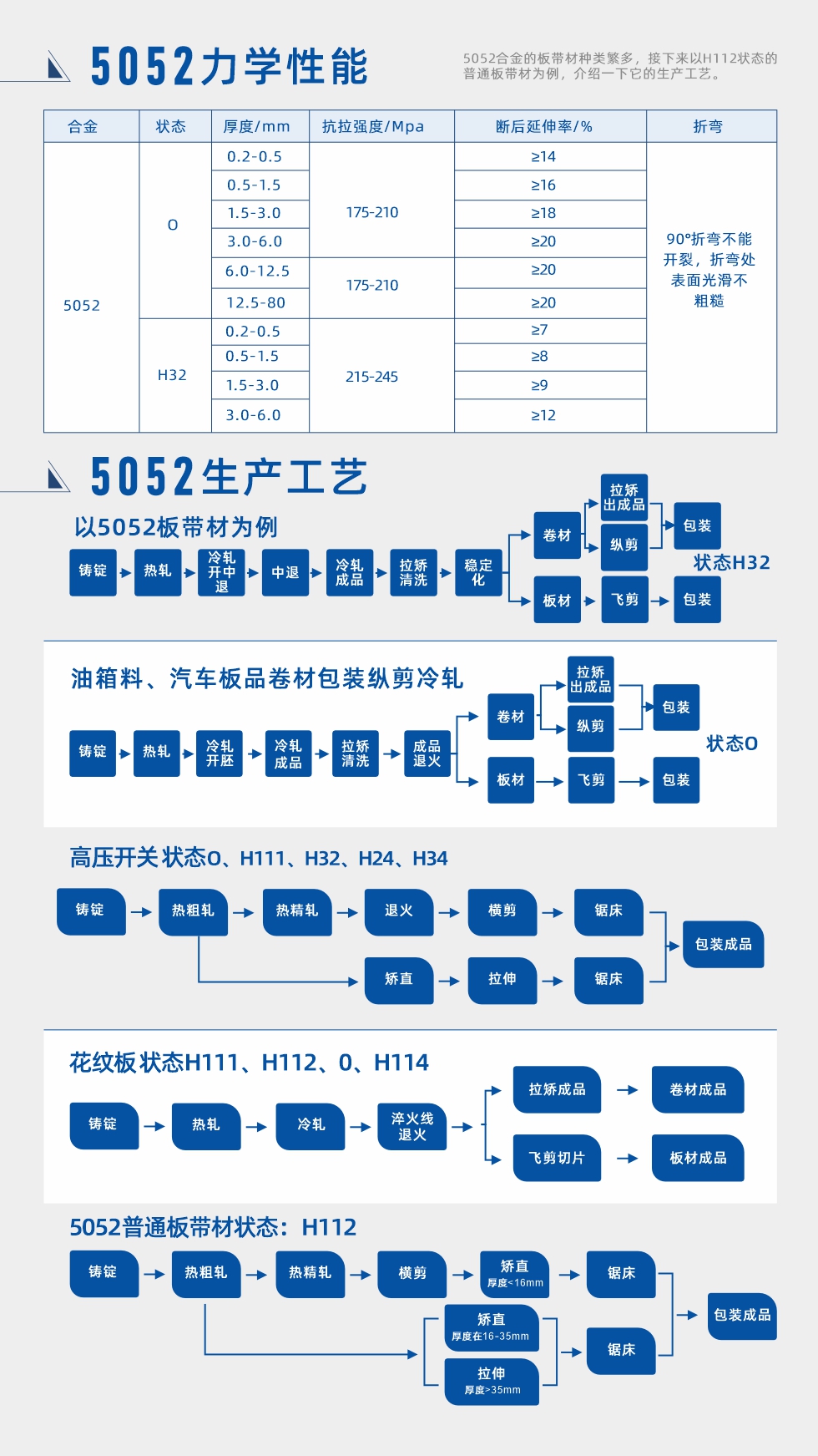 合金成分、力學(xué)性能、生產(chǎn)工藝