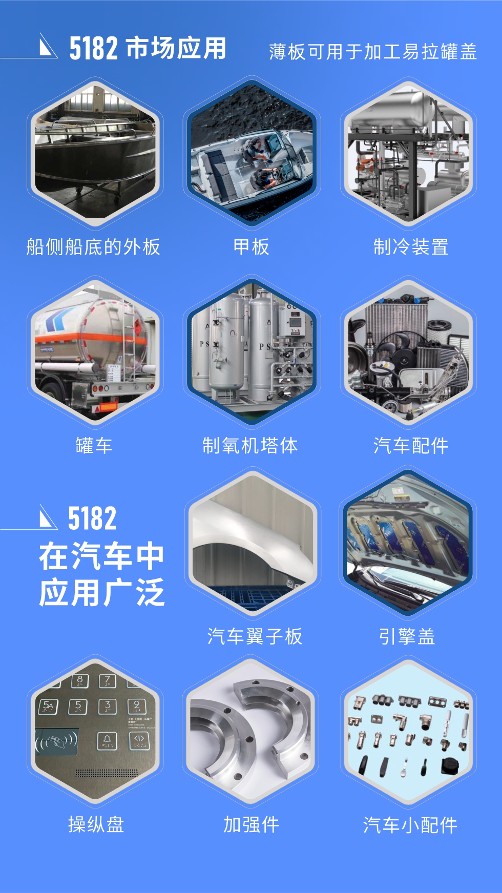 市場應(yīng)用
5182鋁板用于船側(cè)船底的外板、甲板、制冷裝置、罐車、制氧機塔體、汽車配件等，薄板可用于加工易拉罐蓋。
5182鋁板在汽車中應(yīng)用廣泛，汽車翼子板、引擎蓋、操縱盤、加強件、汽車小配件等。
