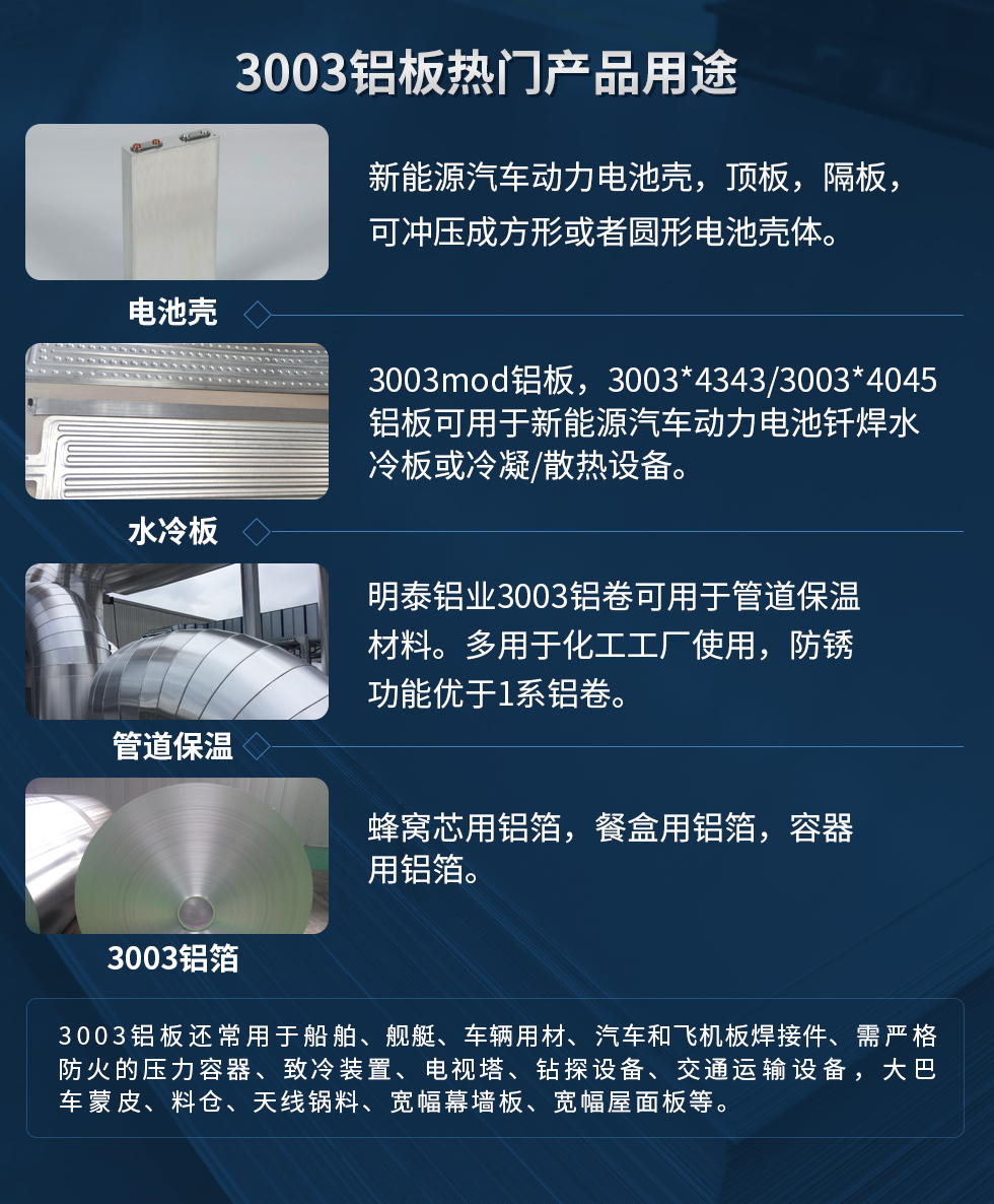 3003鋁板熱門產(chǎn)品用途：1、電池殼：新能源汽車動力電池殼，頂板，隔板，可沖壓成方形或者圓形電池殼體。2、水冷板：3003mod鋁板，3003*4343/3003*4045鋁板可用于新能源汽車動力電池釬焊水冷板或冷凝/散熱設(shè)備。3、管道保溫：明泰鋁業(yè)3003鋁卷可用于管道保溫材料。多用于化工工廠使用，防銹功能優(yōu)于1系鋁卷。4、3003鋁箔：蜂窩芯用鋁箔，餐盒用鋁箔，容器用鋁箔。3003鋁板還常用于船舶、艦艇、車輛用材、汽車和飛機(jī)板焊接件、需嚴(yán)格防火的壓力容器、致冷裝置、電視塔、鉆探設(shè)備、交通運(yùn)輸設(shè)備，大巴車蒙皮、料倉、天線鍋料、寬幅幕墻板、寬幅屋面板等。