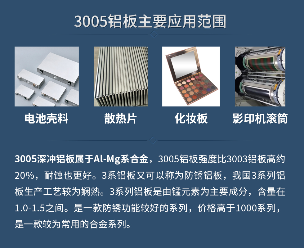3005鋁板主要應用范圍：電池殼料、散熱片、化妝板、 影印機滾筒等。
　　3005深沖鋁板屬于Al-Mg系合金，3005鋁板強度比3003鋁板高約20%，耐蝕也更好。3系鋁板又可以稱為防銹鋁板，我國3系列鋁板生產(chǎn)工藝較為嫻熟。3系列鋁板是由錳元素為主要成分，含量在1.0-1.5之間。是一款防銹功能較好的系列，價格高于1000系列，是一款較為常用的合金系列。